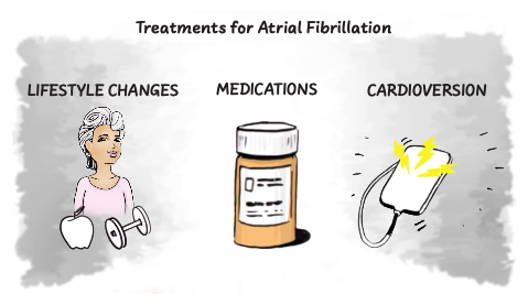 Initially, AF treatments may include lifestyle changes, medications, and/or cardioversion.