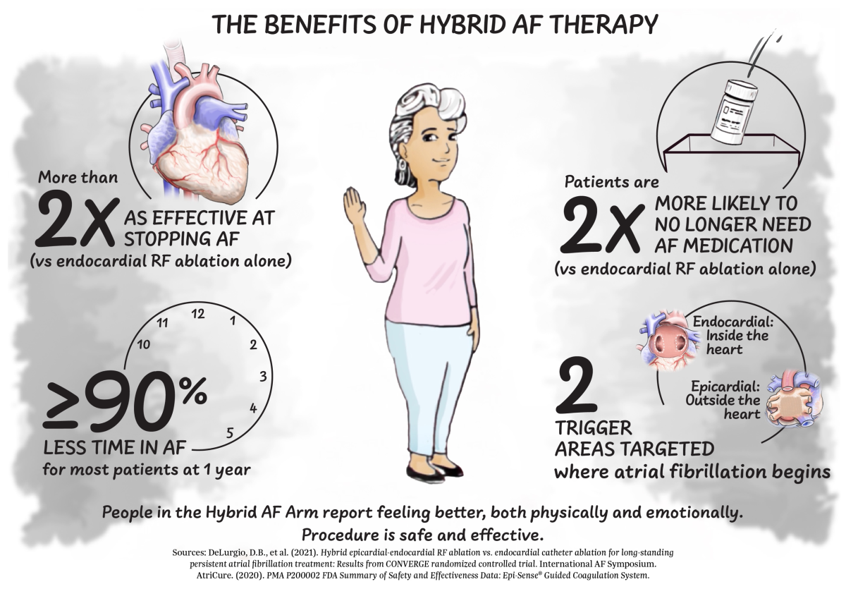 Initially, AF treatments may include lifestyle changes, medications, and/or cardioversion.